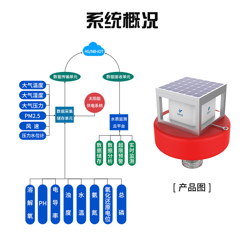 水質在線監測系統